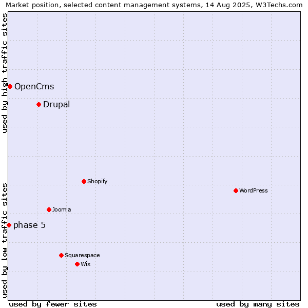 Market position of Drupal vs. OpenCms vs. phase 5