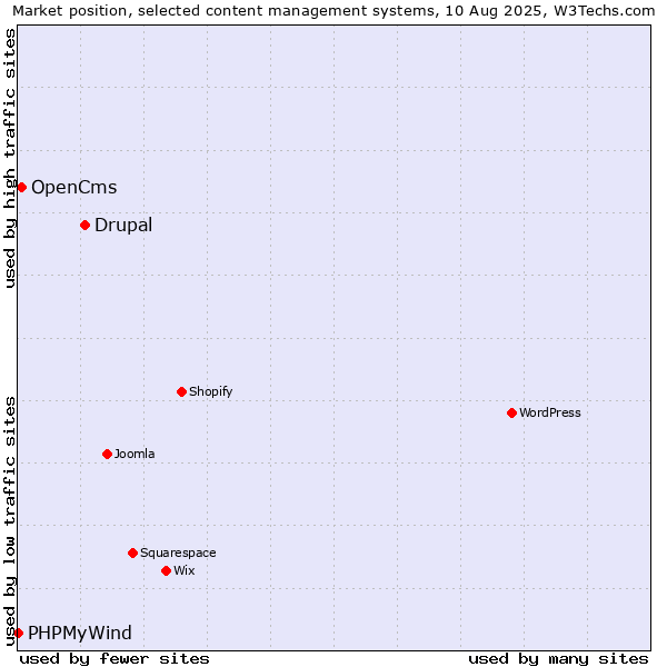 Market position of Drupal vs. OpenCms vs. PHPMyWind