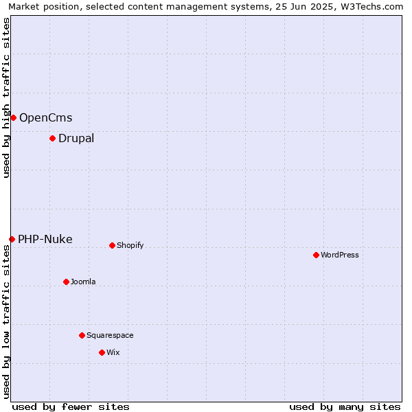 Market position of Drupal vs. OpenCms vs. PHP-Nuke