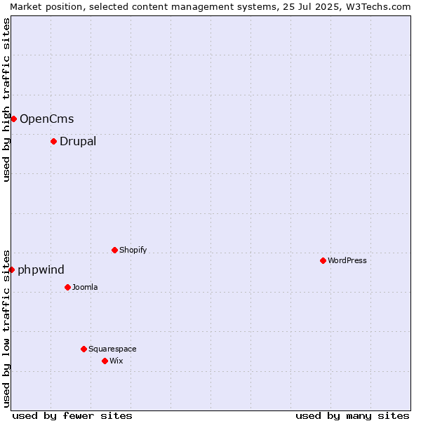 Market position of Drupal vs. OpenCms vs. phpwind