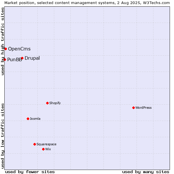Market position of Drupal vs. OpenCms vs. PunBB