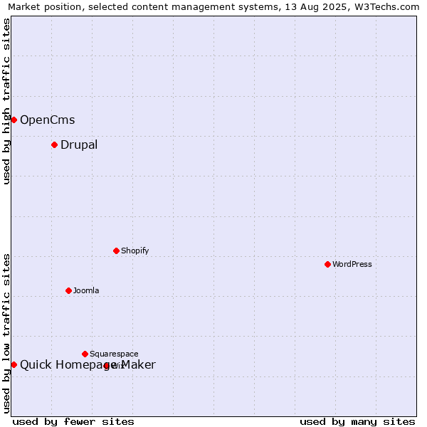 Market position of Drupal vs. Quick Homepage Maker vs. OpenCms