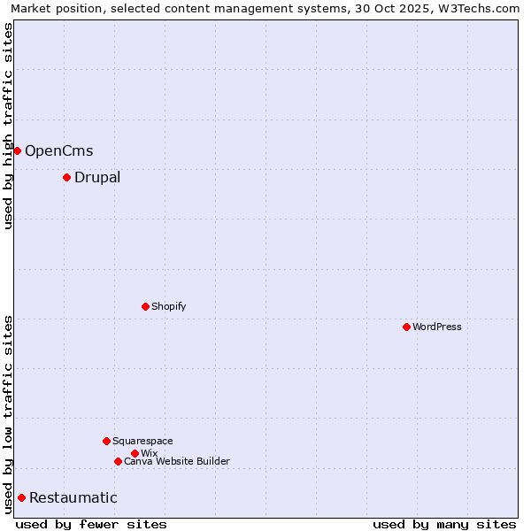 Market position of Drupal vs. Restaumatic vs. OpenCms