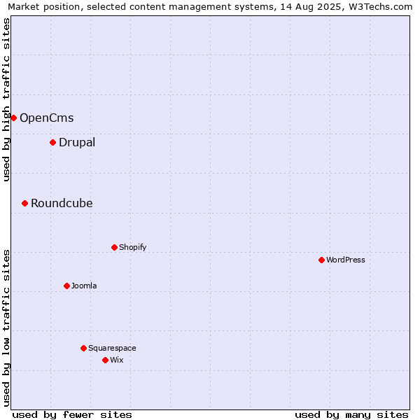 Market position of Drupal vs. Roundcube vs. OpenCms