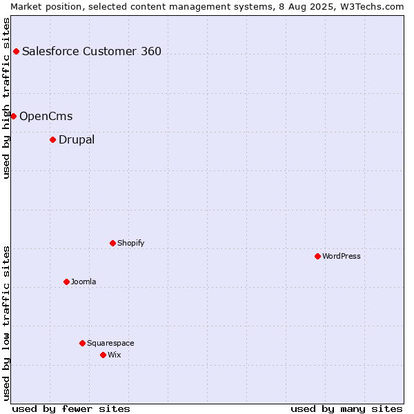 Market position of Drupal vs. Salesforce Customer 360 vs. OpenCms