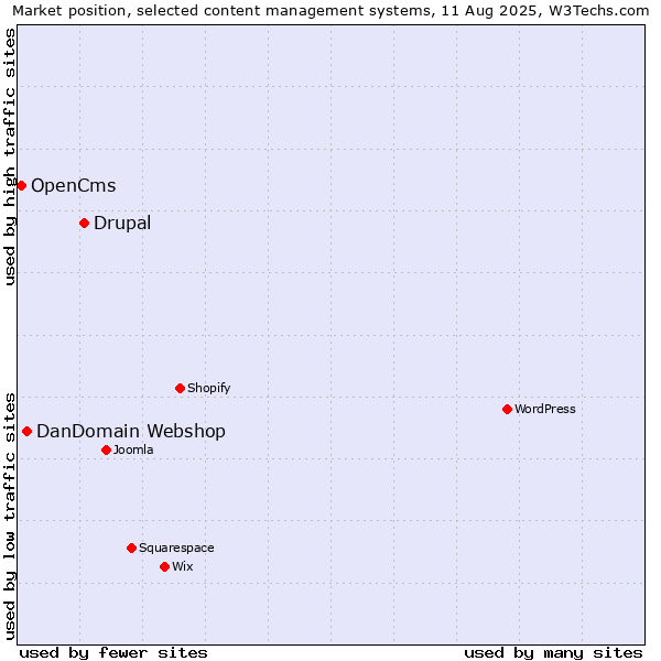 Market position of Drupal vs. DanDomain Webshop vs. OpenCms
