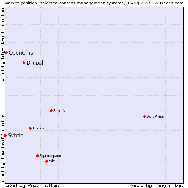 Market position of Drupal vs. OpenCms vs. Svbtle