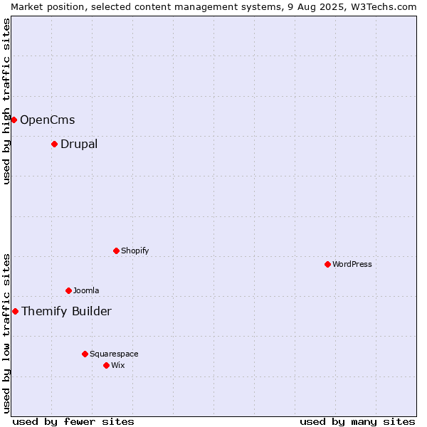 Market position of Drupal vs. Themify Builder vs. OpenCms