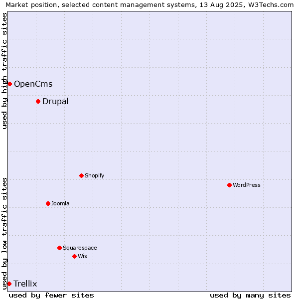 Market position of Drupal vs. OpenCms vs. Trellix