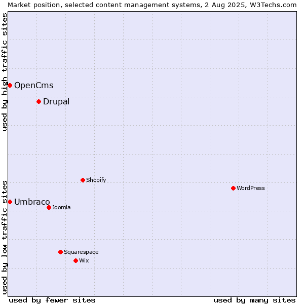 Market position of Drupal vs. Umbraco vs. OpenCms