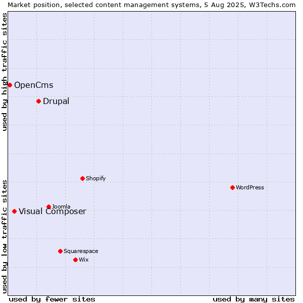 Market position of Drupal vs. Visual Composer vs. OpenCms