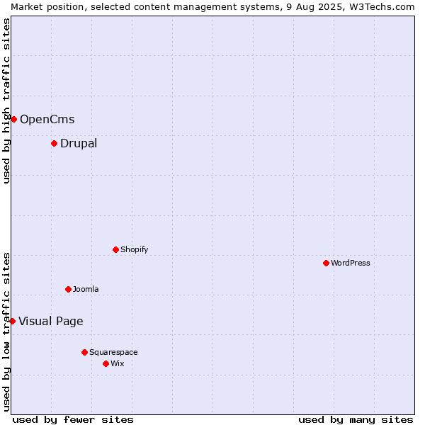 Market position of Drupal vs. OpenCms vs. Visual Page