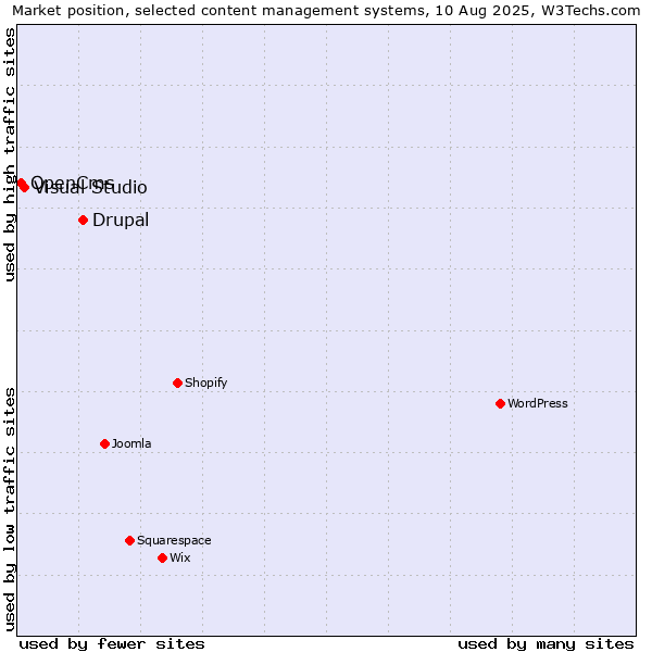 Market position of Drupal vs. Visual Studio vs. OpenCms