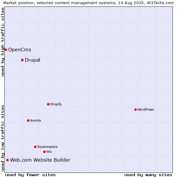 Market position of Drupal vs. Web.com Website Builder vs. OpenCms