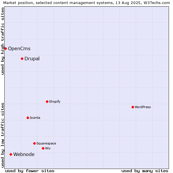 Market position of Drupal vs. Webnode vs. OpenCms