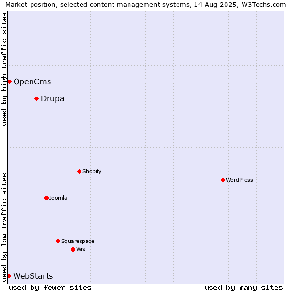 Market position of Drupal vs. OpenCms vs. WebStarts
