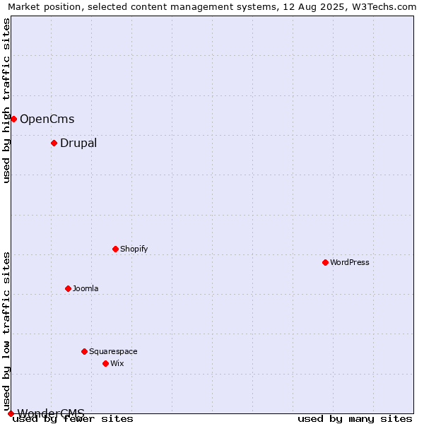 Market position of Drupal vs. OpenCms vs. WonderCMS