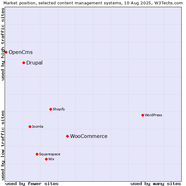 Market position of WooCommerce vs. Drupal vs. OpenCms