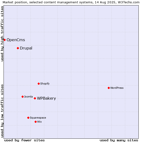 Market position of WPBakery vs. Drupal vs. OpenCms