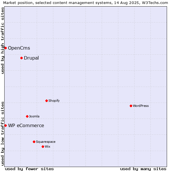 Market position of Drupal vs. WP eCommerce vs. OpenCms
