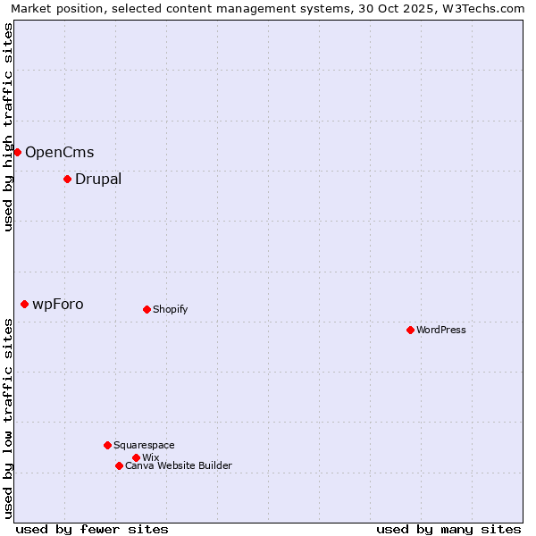 Market position of Drupal vs. wpForo vs. OpenCms