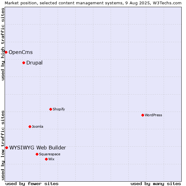 Market position of Drupal vs. WYSIWYG Web Builder vs. OpenCms