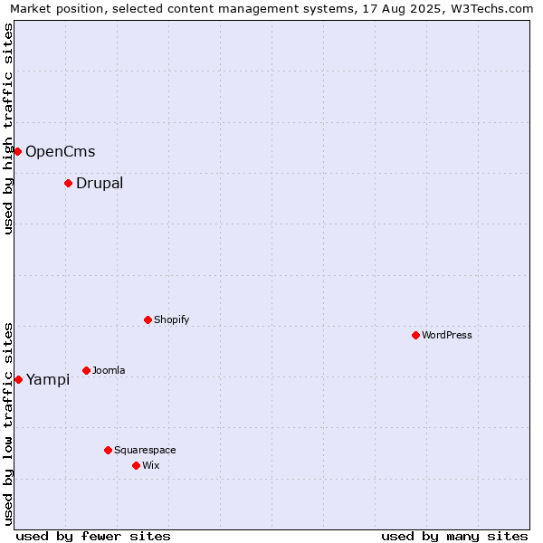Market position of Drupal vs. Yampi vs. OpenCms