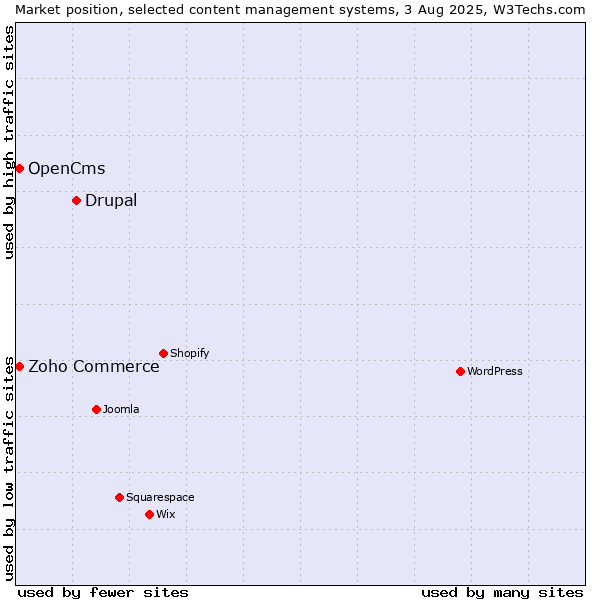 Market position of Drupal vs. Zoho Commerce vs. OpenCms