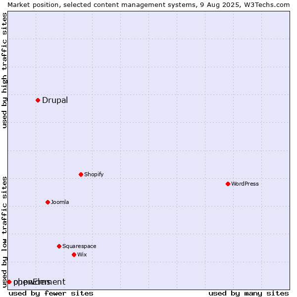 Market position of Drupal vs. phpwcms vs. openElement