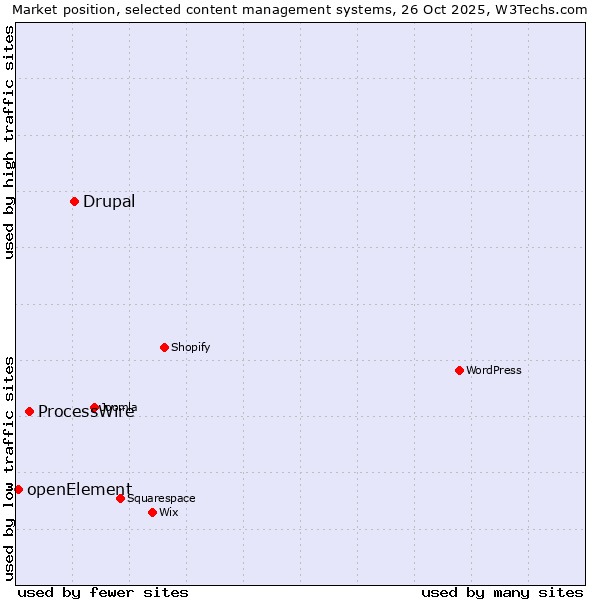 Market position of Drupal vs. ProcessWire vs. openElement