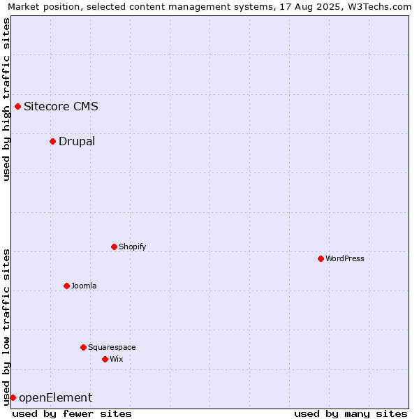 Market position of Drupal vs. Sitecore CMS vs. openElement