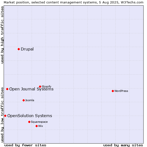 Market position of Drupal vs. Open Journal Systems vs. OpenSolution Systems