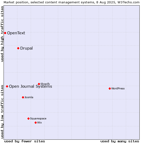 Market position of Drupal vs. Open Journal Systems vs. OpenText
