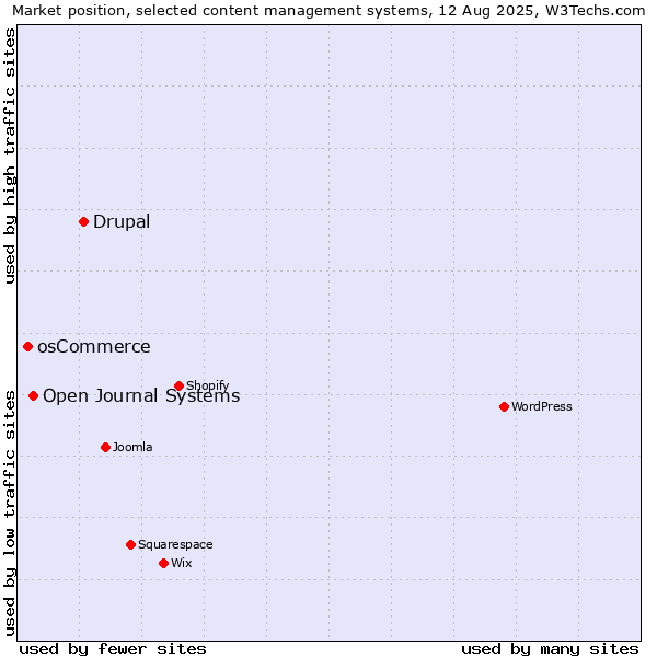 Market position of Drupal vs. Open Journal Systems vs. osCommerce