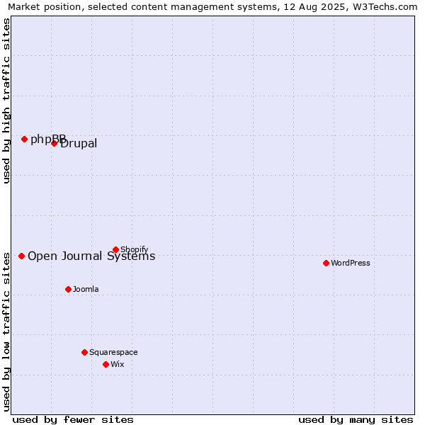 Market position of Drupal vs. phpBB vs. Open Journal Systems