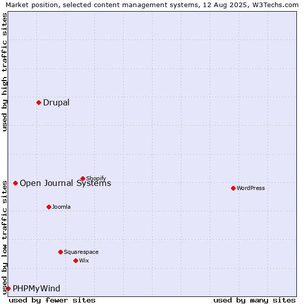 Market position of Drupal vs. Open Journal Systems vs. PHPMyWind