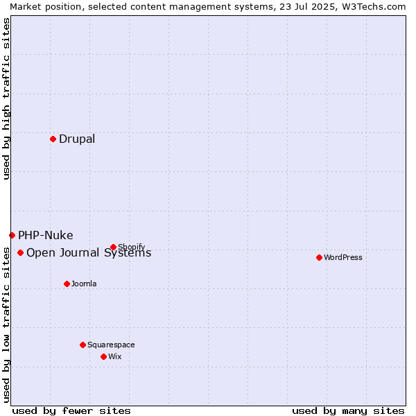 Market position of Drupal vs. Open Journal Systems vs. PHP-Nuke