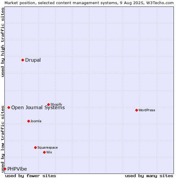 Market position of Drupal vs. Open Journal Systems vs. PHPVibe
