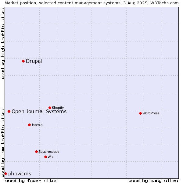 Market position of Drupal vs. Open Journal Systems vs. phpwcms