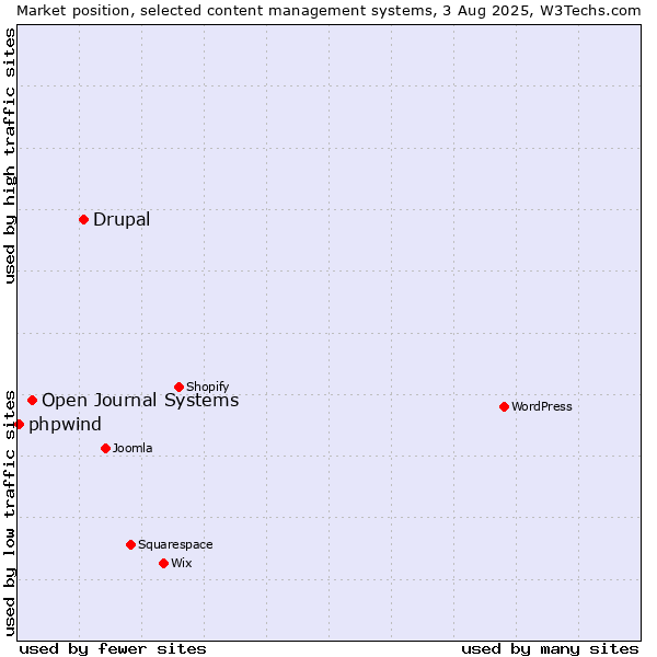 Market position of Drupal vs. Open Journal Systems vs. phpwind