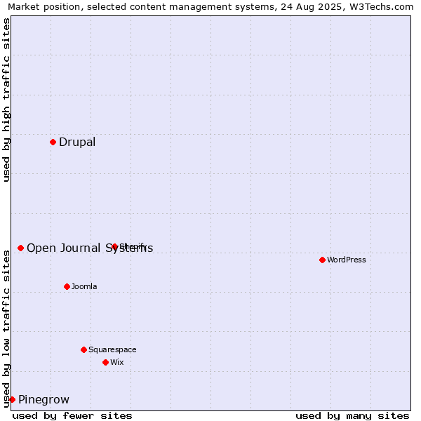 Market position of Drupal vs. Open Journal Systems vs. Pinegrow