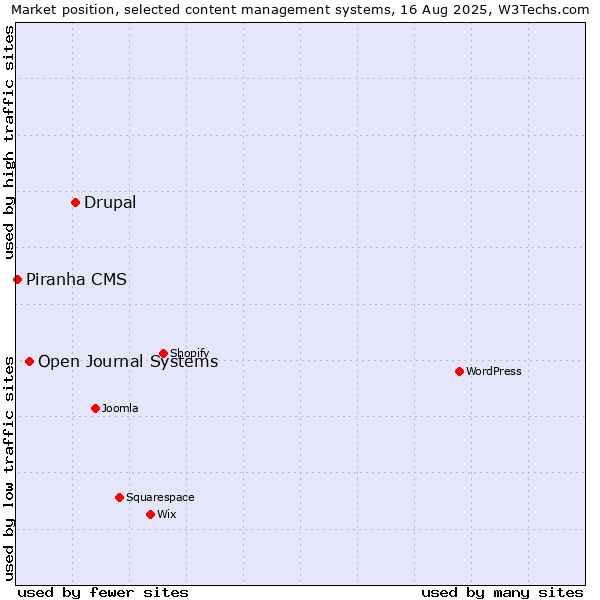 Market position of Drupal vs. Open Journal Systems vs. Piranha CMS