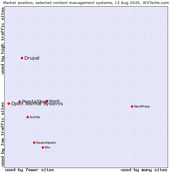 Market position of Drupal vs. PrestaShop vs. Open Journal Systems