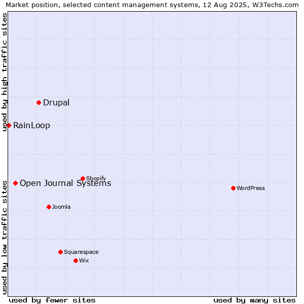 Market position of Drupal vs. Open Journal Systems vs. RainLoop