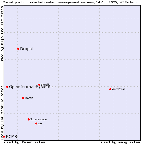 Market position of Drupal vs. Open Journal Systems vs. RCMS
