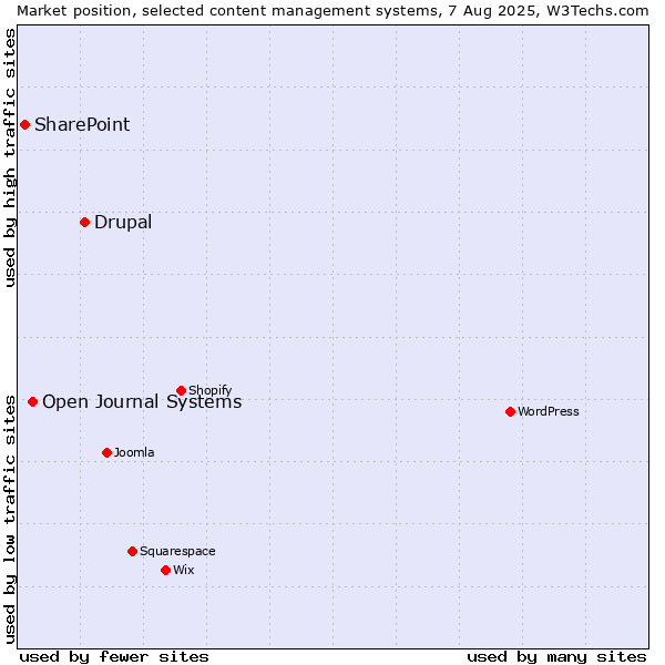 Market position of Drupal vs. Open Journal Systems vs. SharePoint
