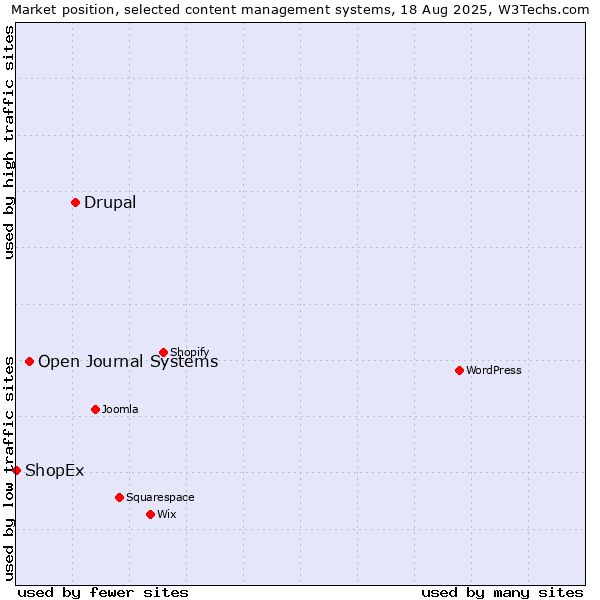 Market position of Drupal vs. Open Journal Systems vs. ShopEx