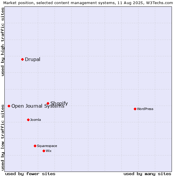 Market position of Shopify vs. Drupal vs. Open Journal Systems