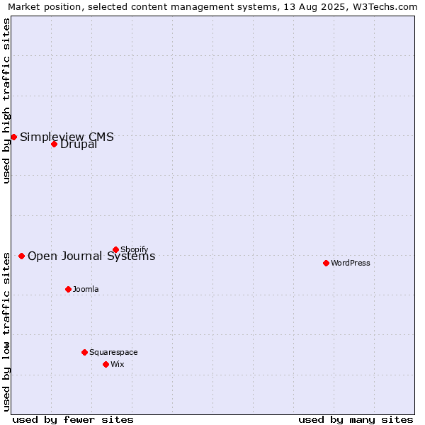 Market position of Drupal vs. Open Journal Systems vs. Simpleview CMS