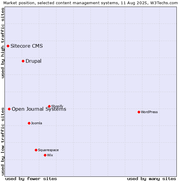 Market position of Drupal vs. Open Journal Systems vs. Sitecore CMS
